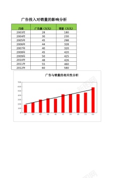 对分析广告投入对销量的影响分析