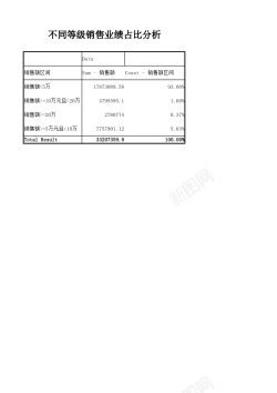 对分析不同等级销售业绩占比分析