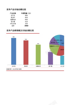 比较的比较竞争产品市场份额
