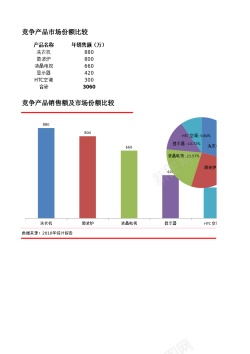 比较竞争产品市场份额