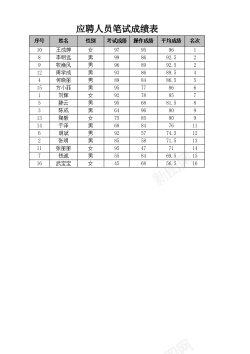 团队人员应聘人员笔试成绩表