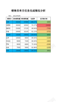 有任务销售员单月任务完成情况分析