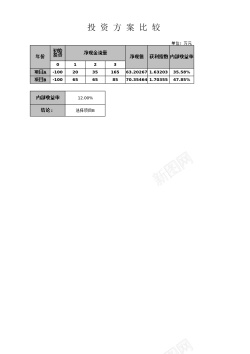 比较的投资方案比较