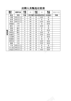 人员小组应聘人员甄选比较表