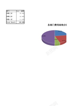 标签图表各部门结构费用分析透视图表