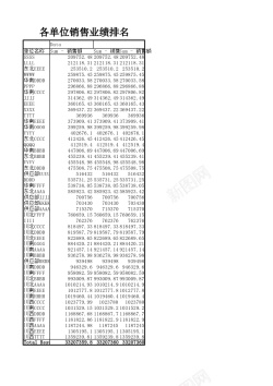 单位各单位销售业绩排名