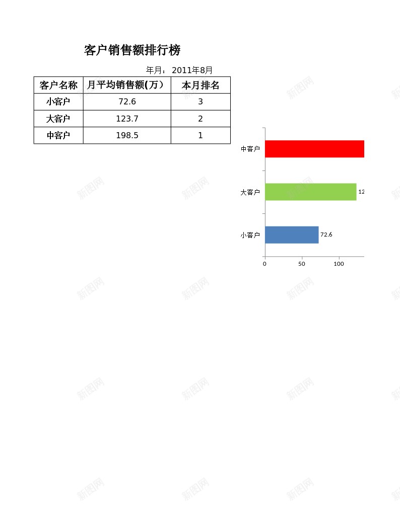 客户销售额排名办公Excel_新图网 https://ixintu.com 客户 排名 销售额