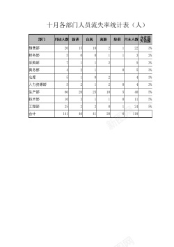 交通管理人员各部门人员流失率统计表