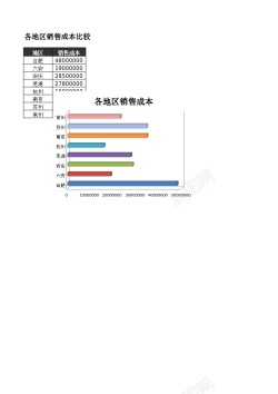 比较的比较不同区域销售成本