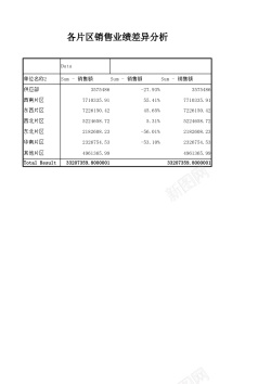 对分析不同区域销售业绩差异分析