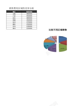 区域标识比较不同区域销售费用