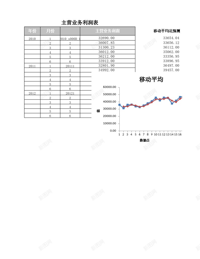 移动平均法预测主营业务利润办公Excel_新图网 https://ixintu.com 主营业务 利润 平均法 移动 预测