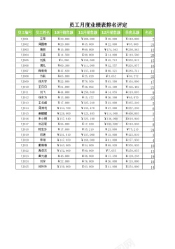 销售人员业绩员工季度业绩排名表