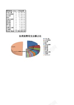 各类别费用支出分析透视图表