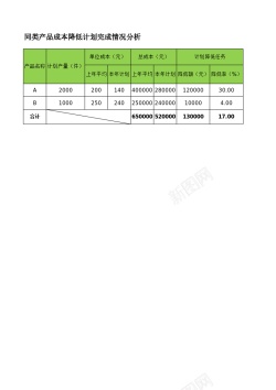 工作分析产品成本降低完成情况分析