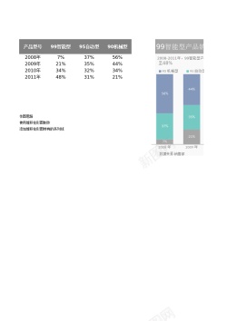 99堆积百分比柱形图