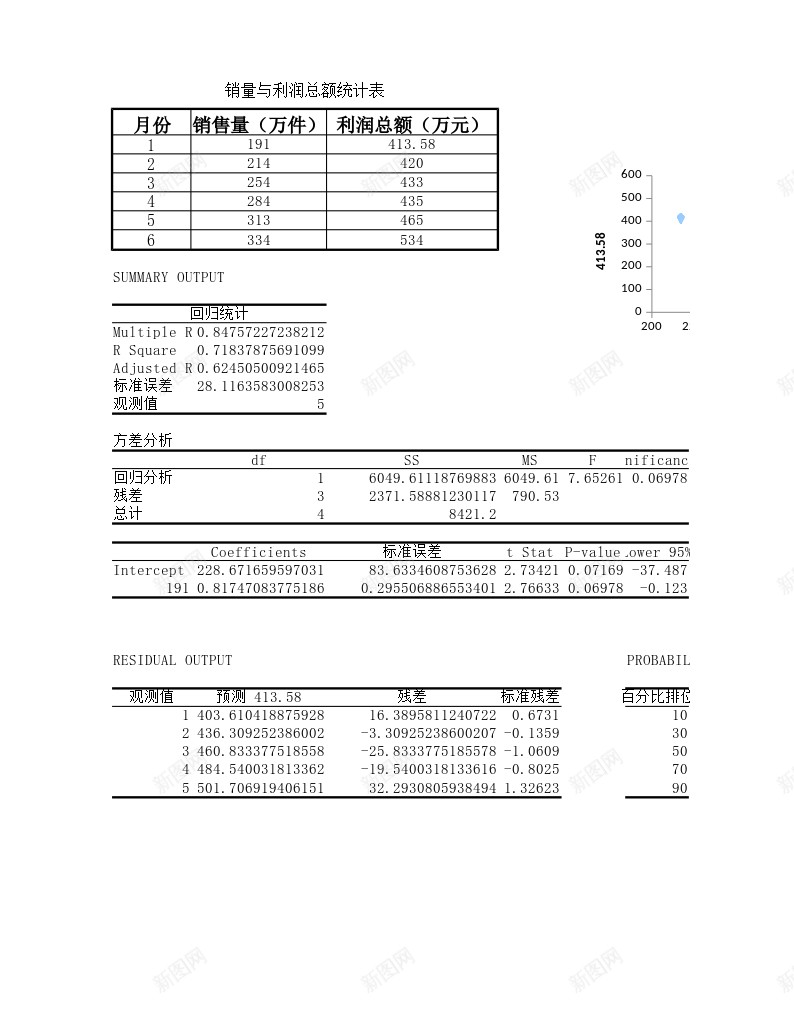 销售量与利润总额回归分析办公Excel_新图网 https://ixintu.com 分析 利润 回归 总额 销售量