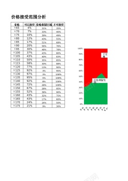 秒杀价格产品可接受价格范围分析