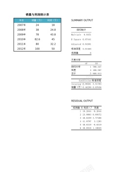 工作分析销售利润与销量回归分析