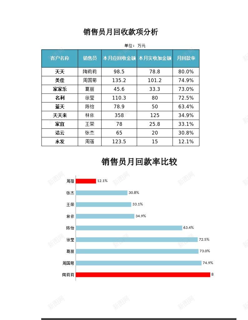 销售员月回收款项分析办公Excel_新图网 https://ixintu.com 分析 回收 款项 销售员
