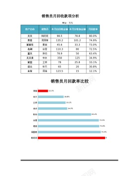 金秋销售素材销售员月回收款项分析