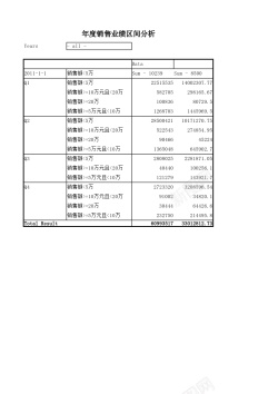 区间年度销售业绩区间分析