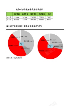 手对手竞争对手消费费用结果分析