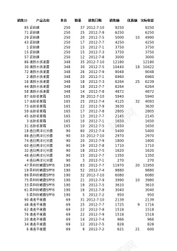 自定义咖啡自定义排序销售记录