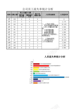 搜索分析公司员工流失率统计分析