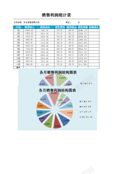 已销售各月销售利润结构图表