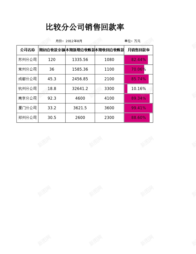 比较分公司销售回款率办公Excel_新图网 https://ixintu.com 分公司 回款率 比较 销售