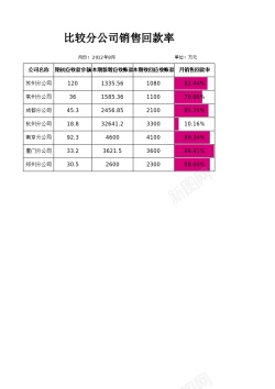 矢量比较分公司销售回款率