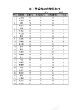 的绩效员工绩效考核成绩排行榜