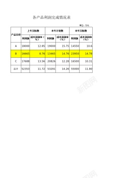 产品海报产品利润完成情况分析