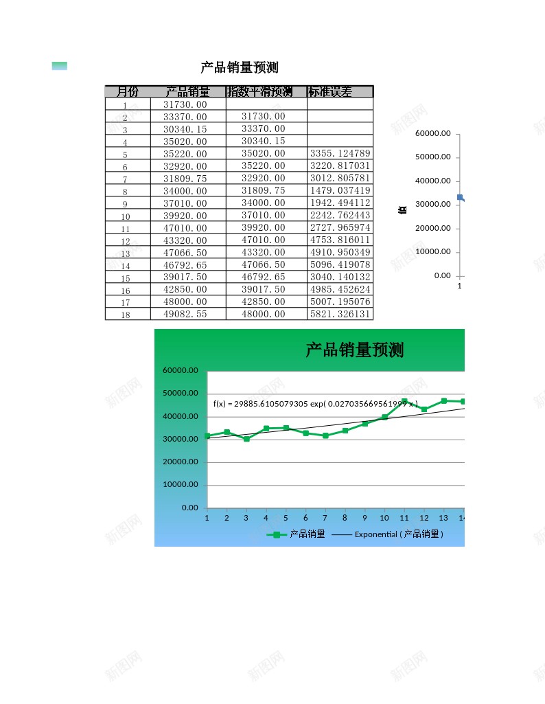 指数平滑法预测产品销量办公Excel_新图网 https://ixintu.com 产品 平滑 指数 销量 预测