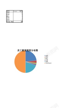 员工自勉员工教育程度分布图