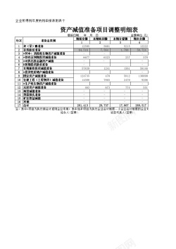 准备逐鹿中原资产减值准备项目调整明细表