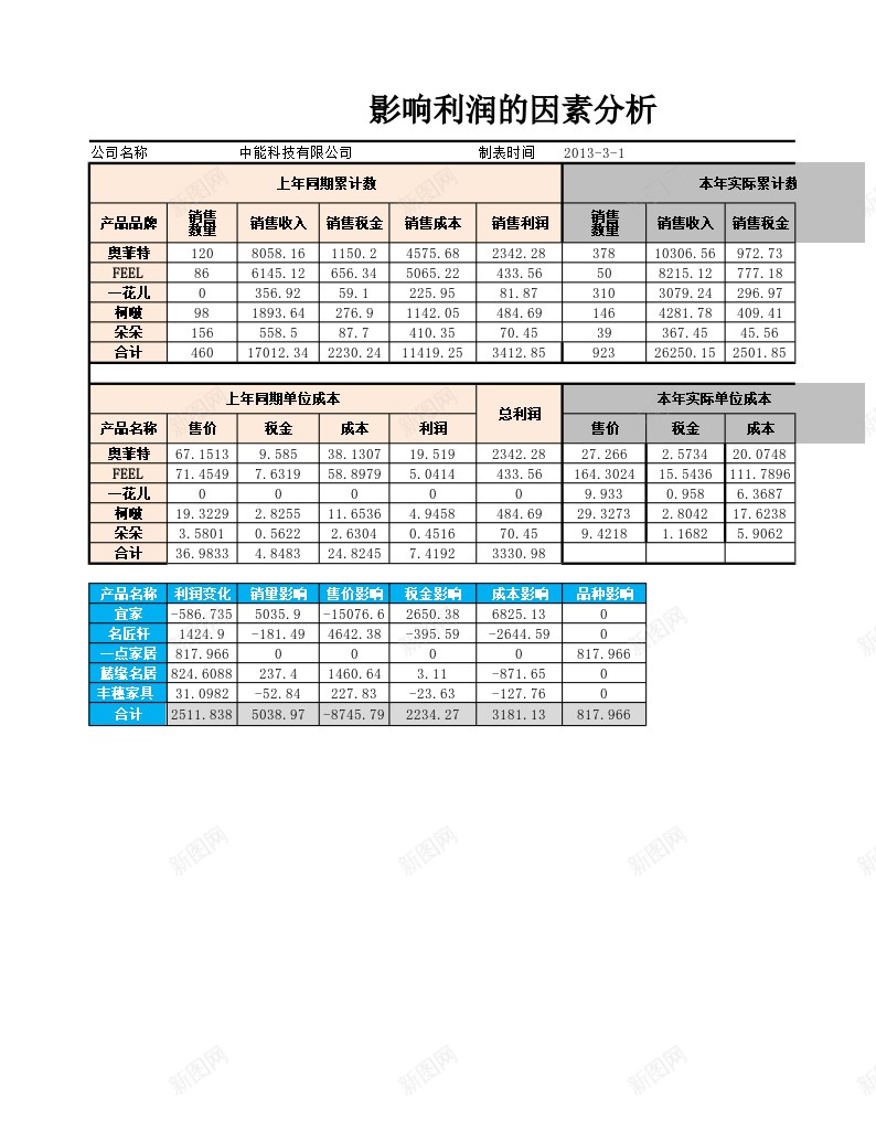 影响利润的因素分析图表办公Excel_新图网 https://ixintu.com 分析 分析图 利润 因素 图表 影响