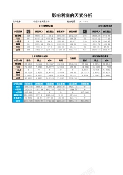 图表生产影响利润的因素分析图表