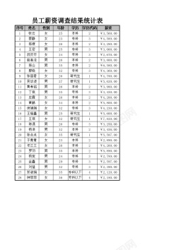 素材背景年龄与薪资的相关性分析