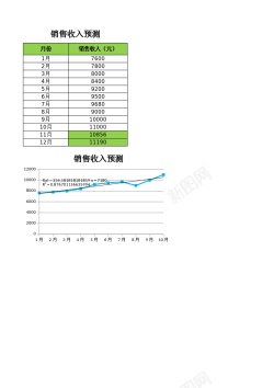 销售收入预测