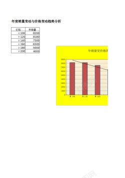 对分析年销量随价格变动趋势分析