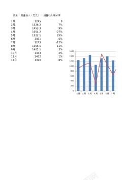 增长态势各月销售收入及增长率分析