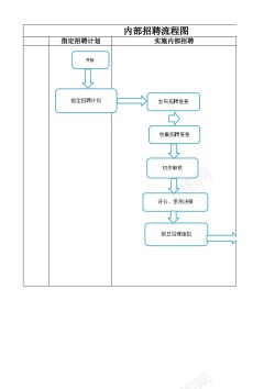 秋季招聘内部招聘工作流程图