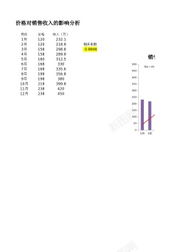 素材背景价格对销售收入的影响