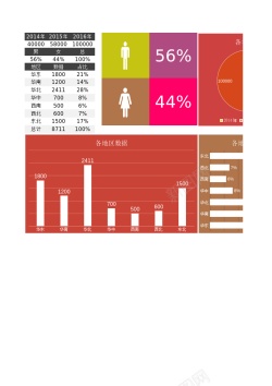 男女PNG年度地区男女数据可视化分析