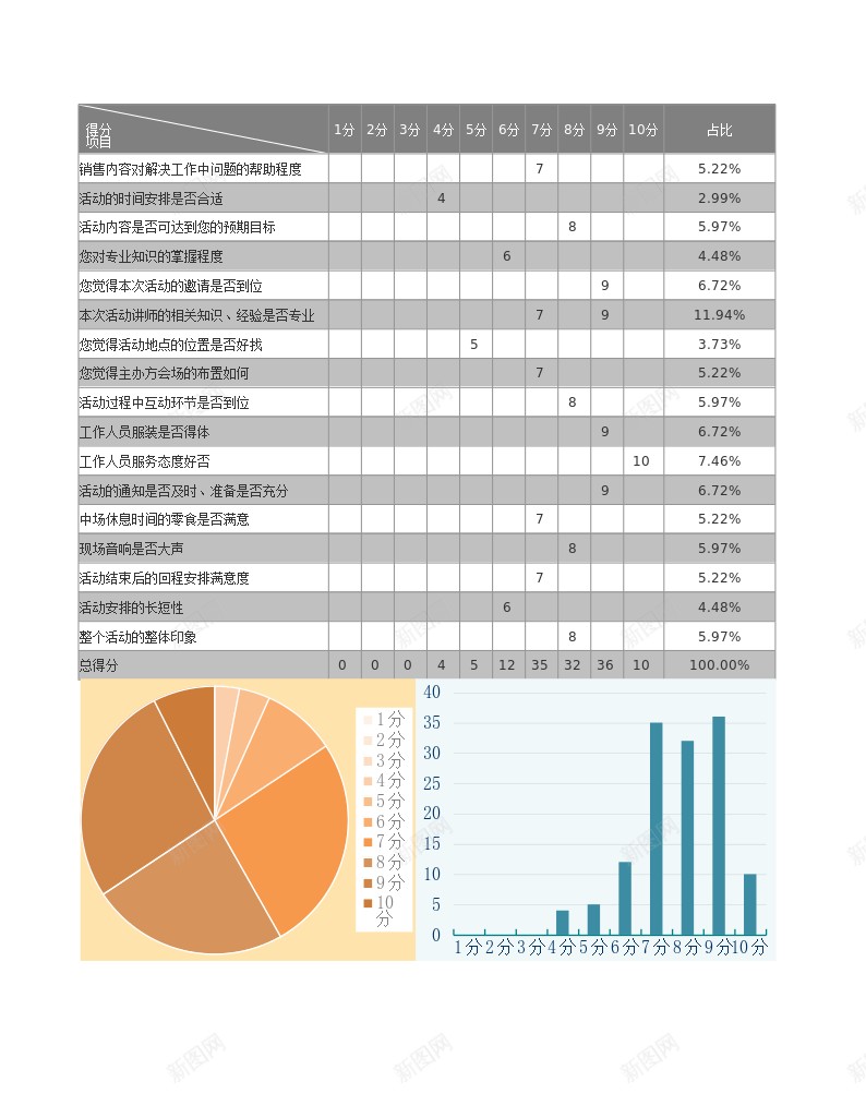 自动图表化问卷调查表Excel图表办公Excel_新图网 https://ixintu.com 图表 自动 计表 问卷调查