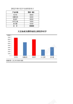 比较的比较竞争产品销量