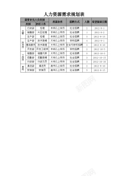 资源部门人力资源需求规划表